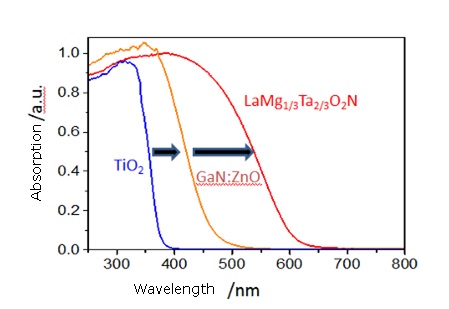 "Figure 2: Absorption wavelengths of typical photocatalysts" Image